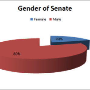 gender of senate
