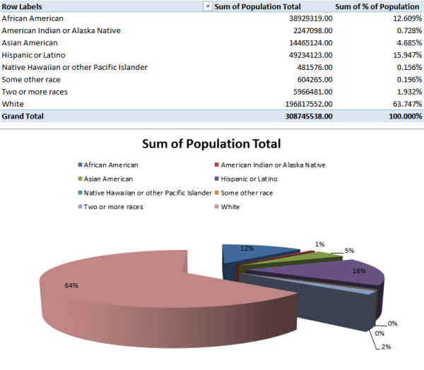 race totalpopulation